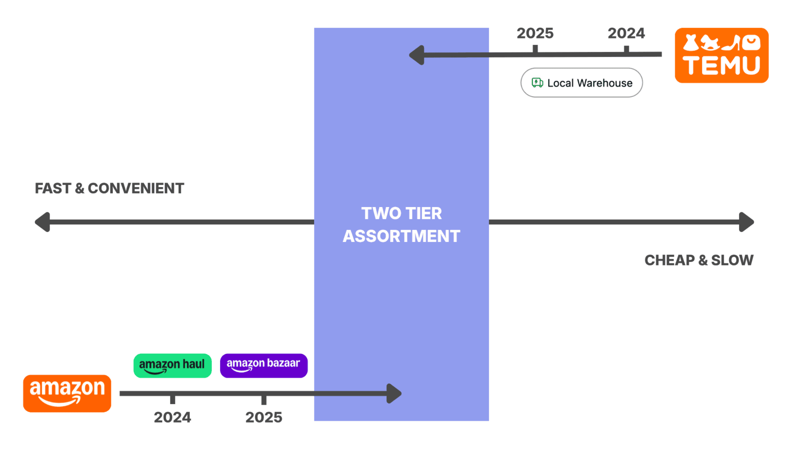 Amazon vs Temu two-tier assorrtment